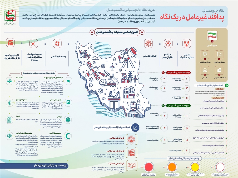 پدافند غیر عامل در یک نگاه